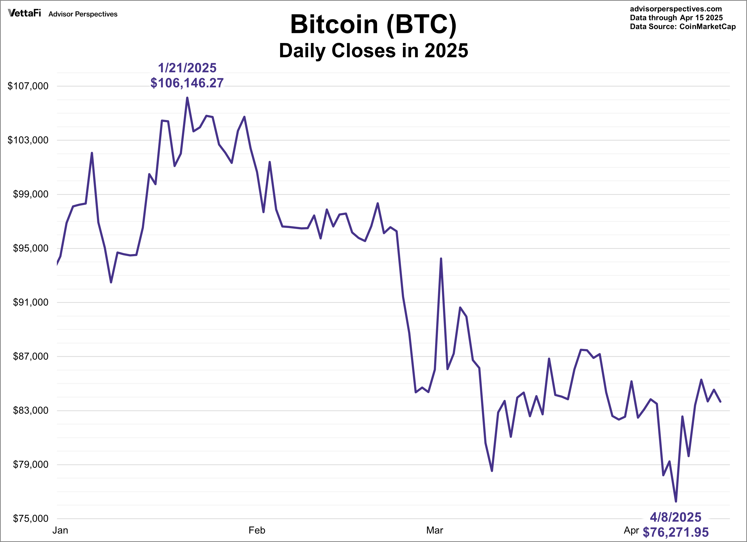 Bitcoin Daily Closes in 2025