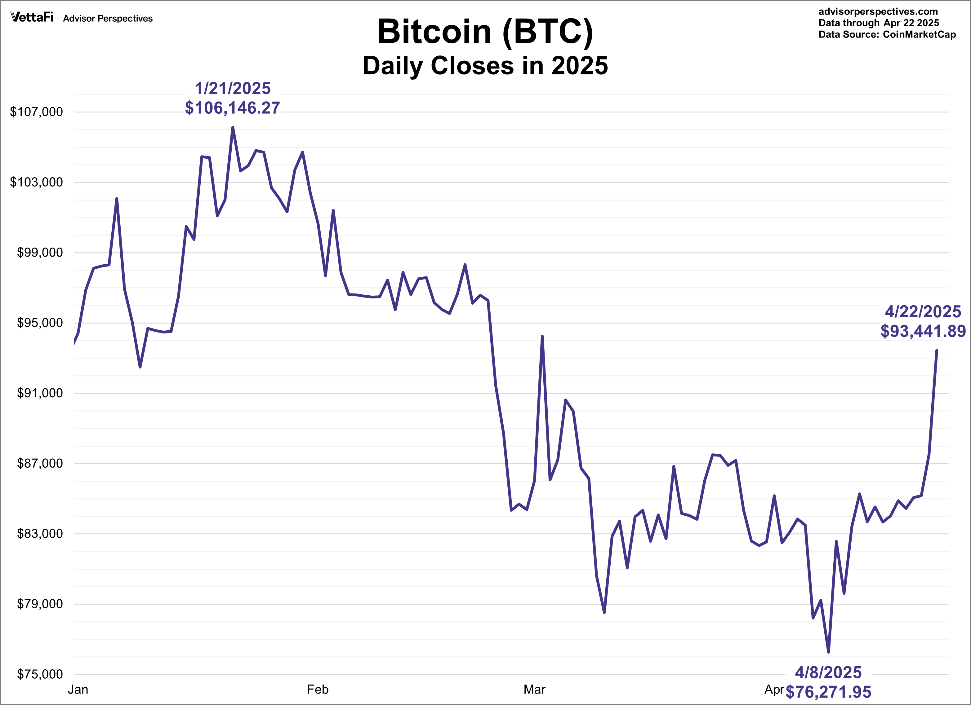 Bitcoin Daily Closes in 2025