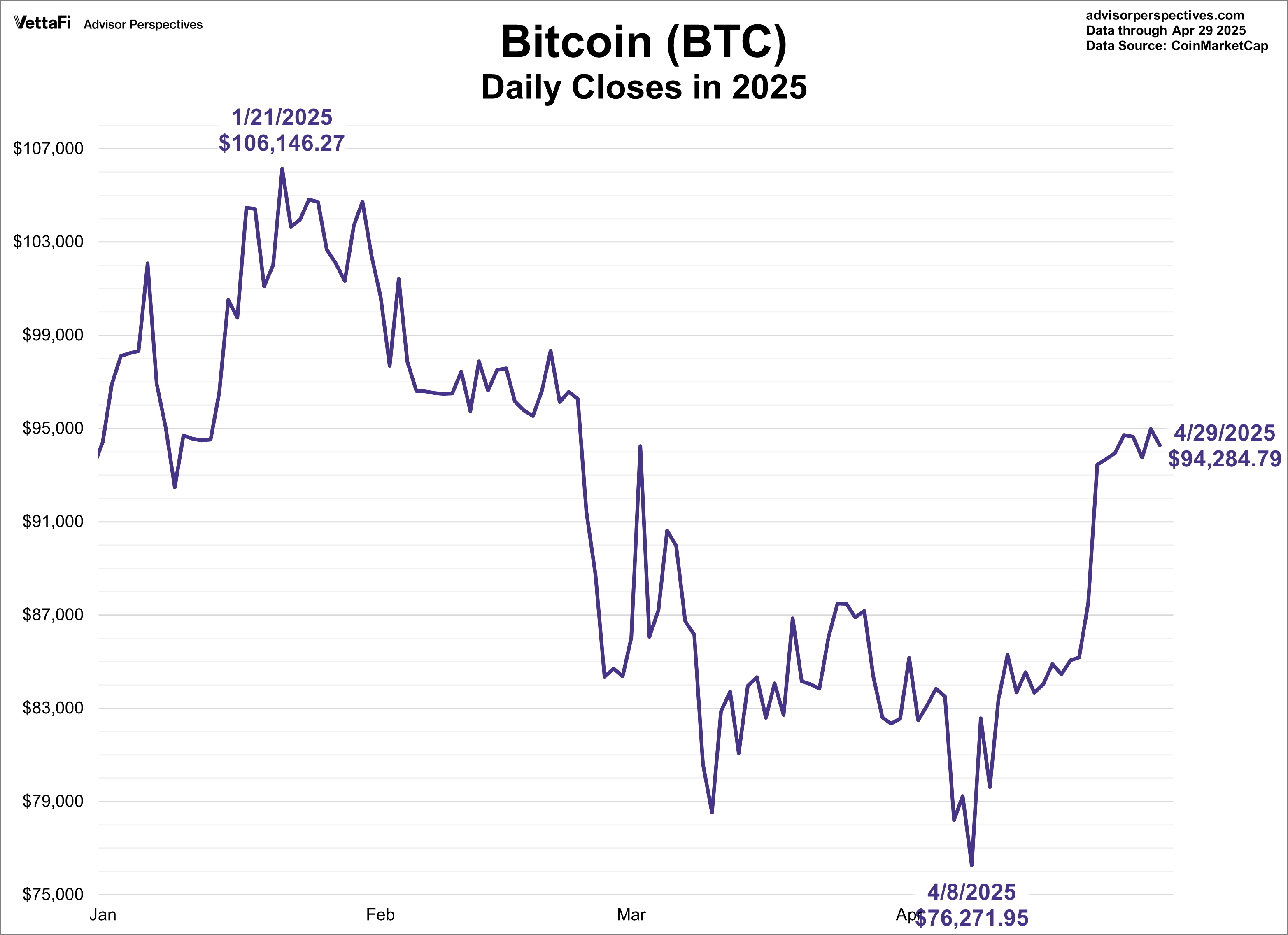Bitcoin Daily Closes in 2025