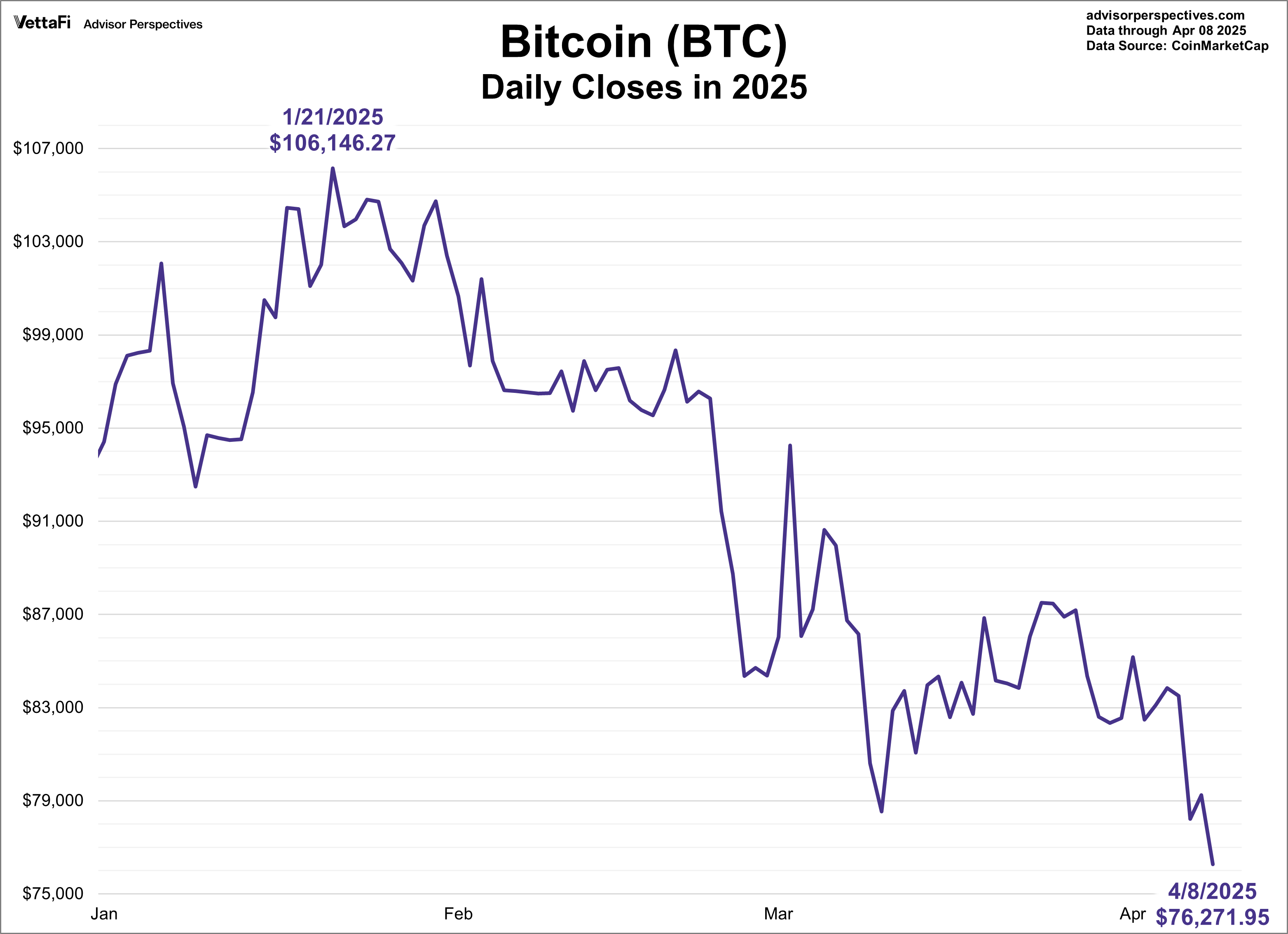 Bitcoin Daily Closes in 2025