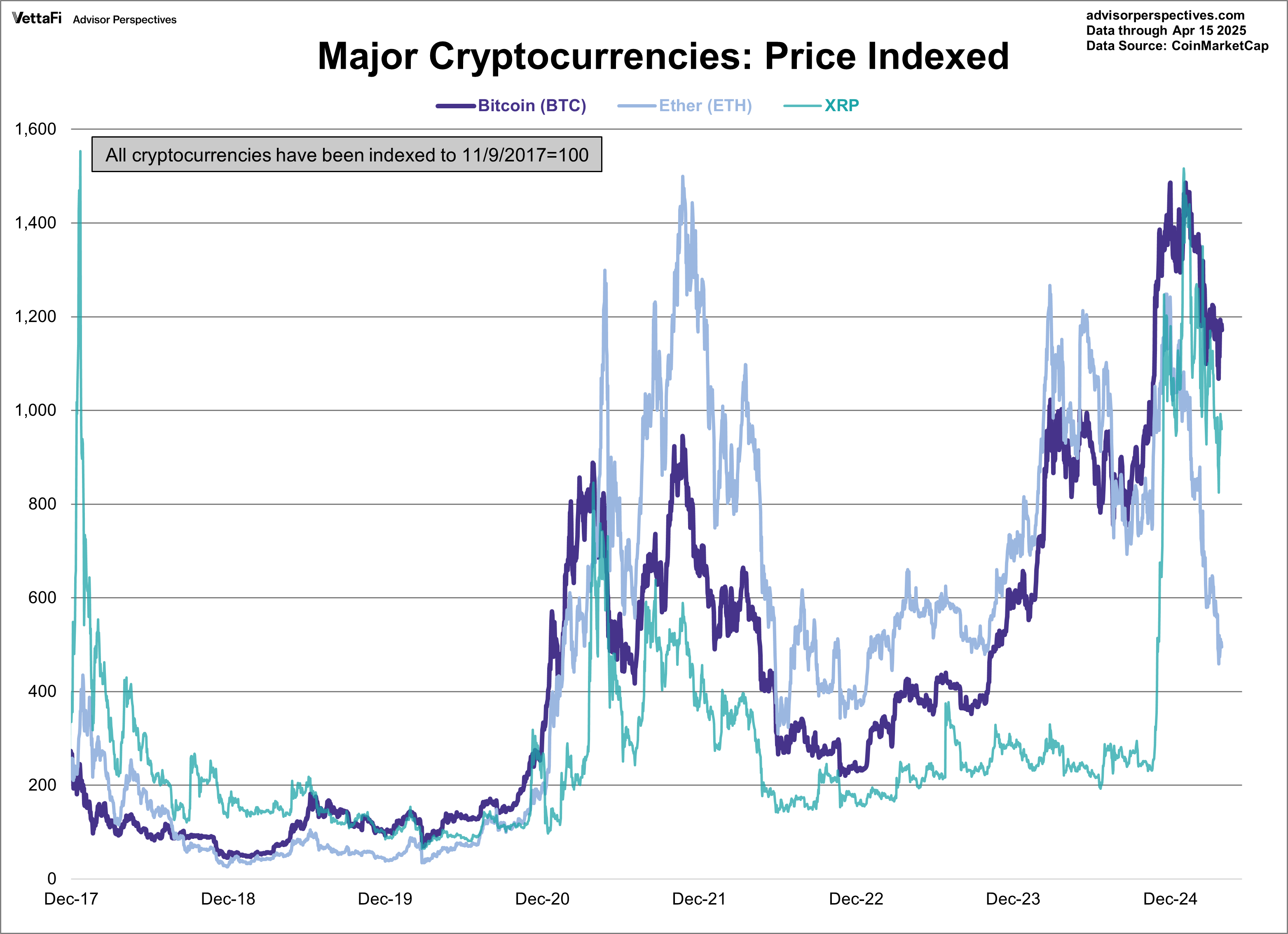 Major Cryptocurrencies: Price Indexed