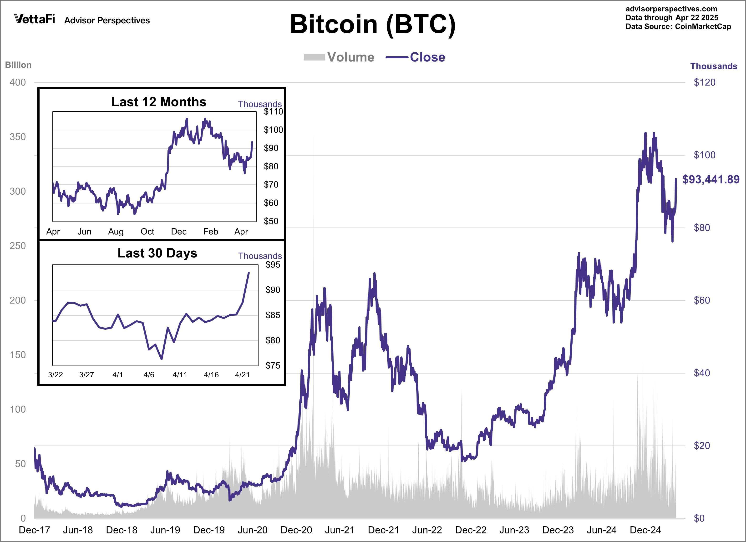Bitcoin Volume and Close