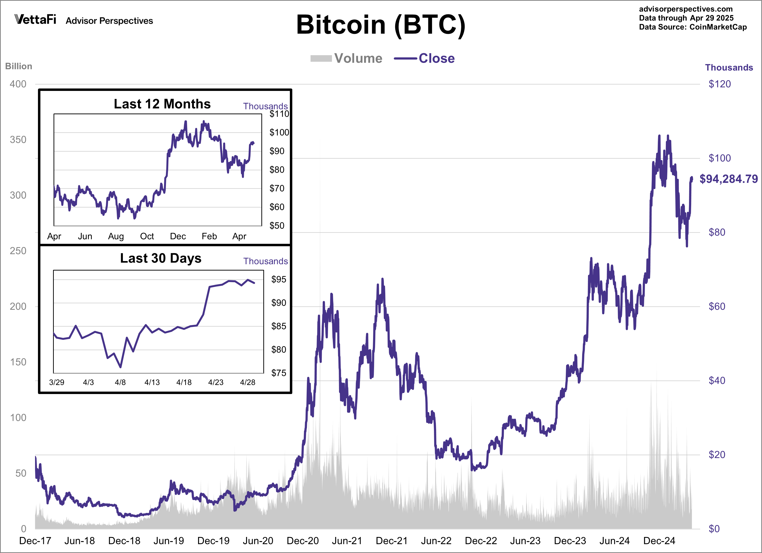 Bitcoin Volume and Close