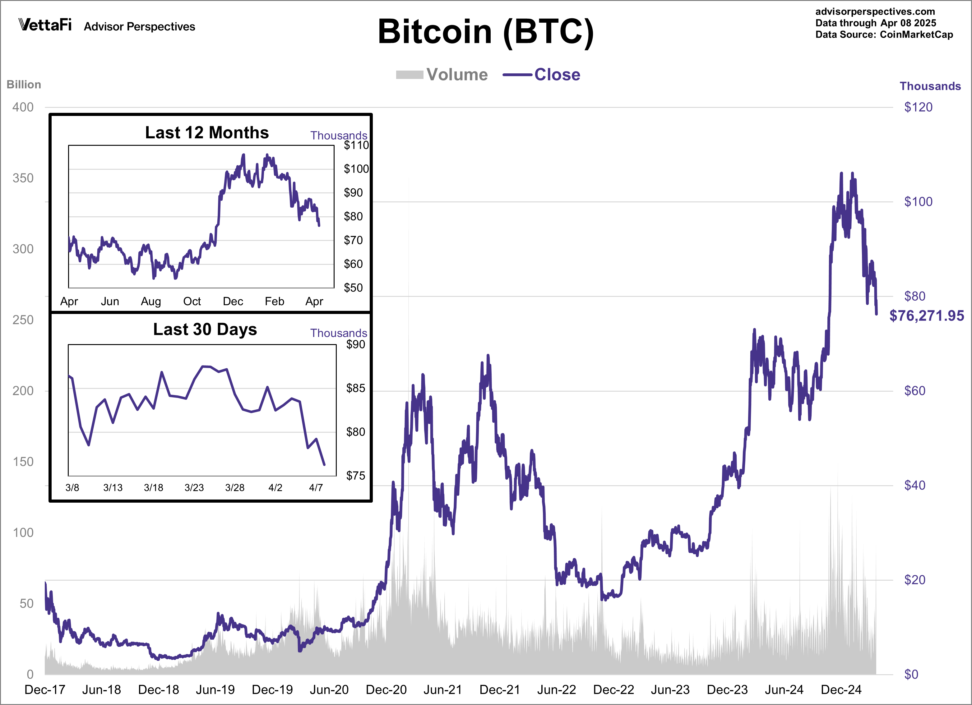 Bitcoin Volume and Close