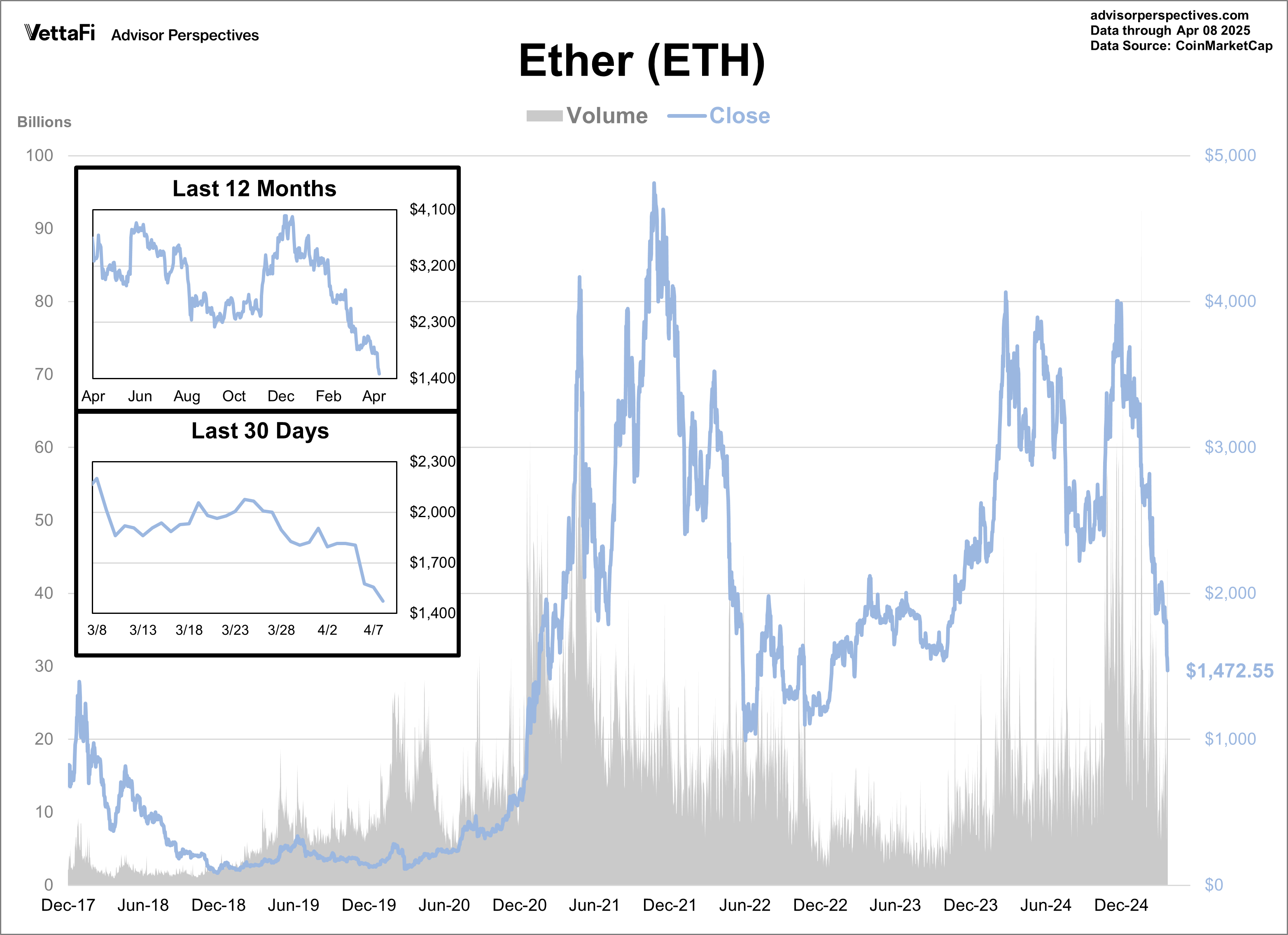 Ether Volume and Close