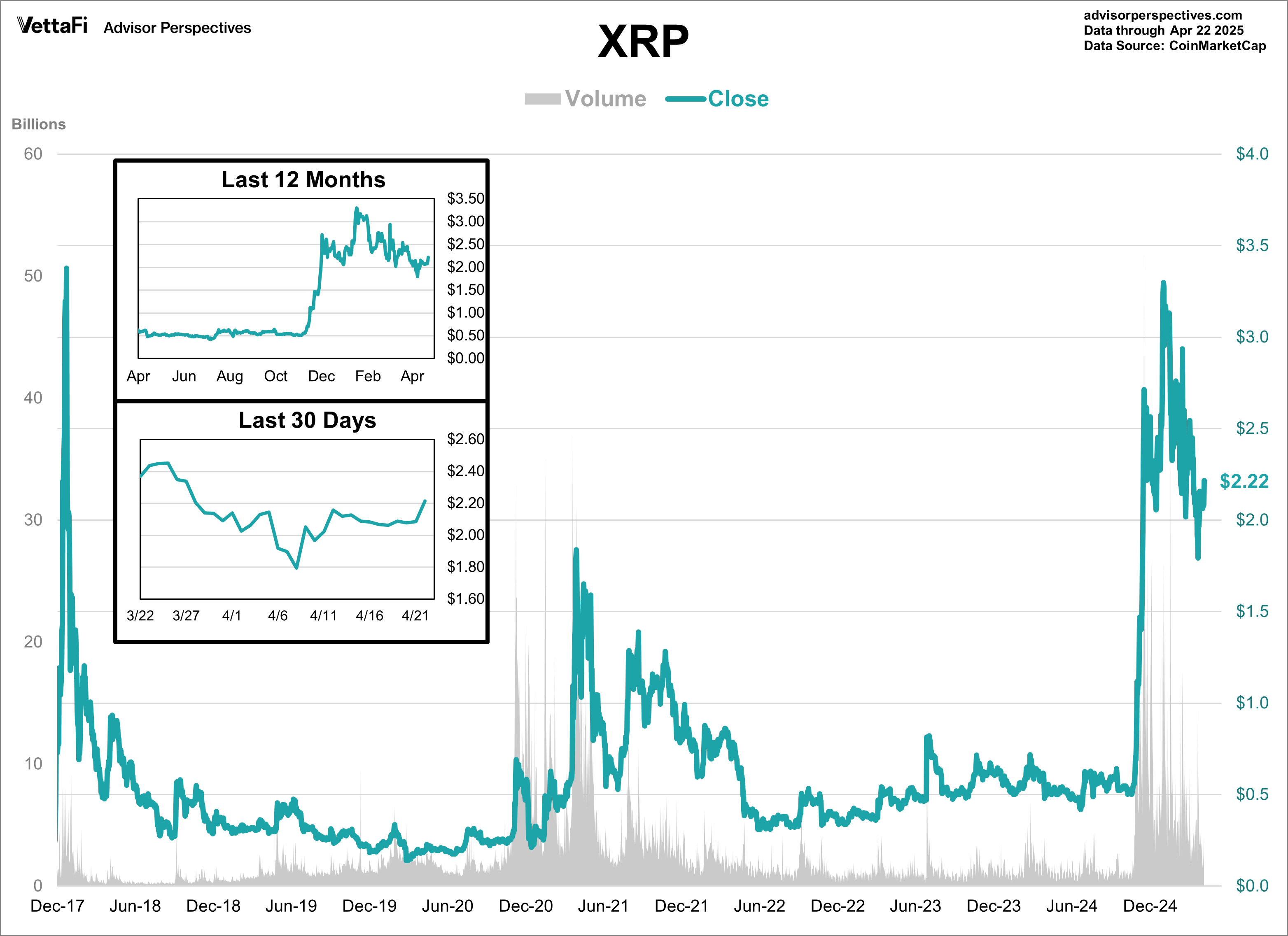 XRP Volume and Close
