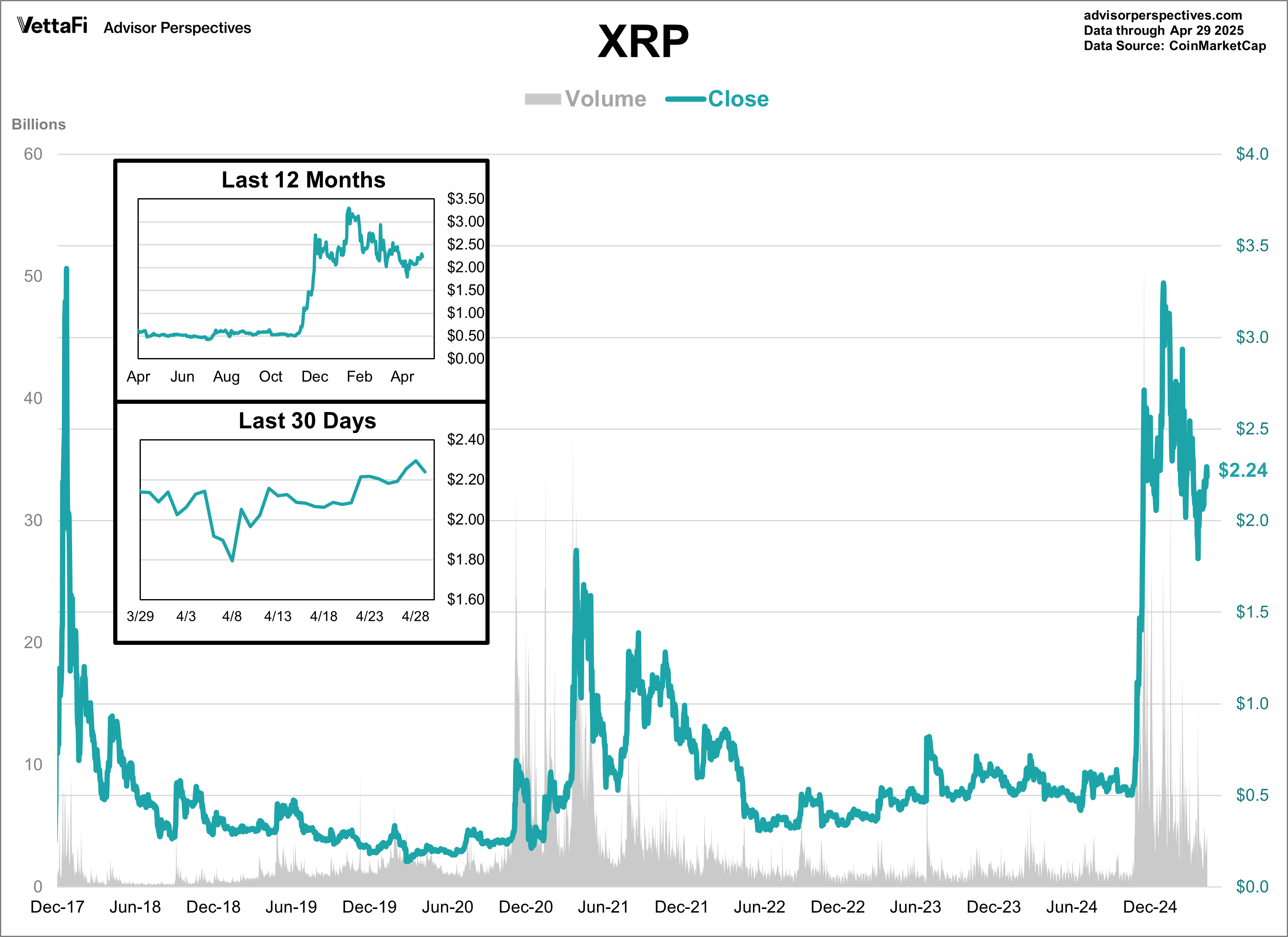 XRP Volume and Close