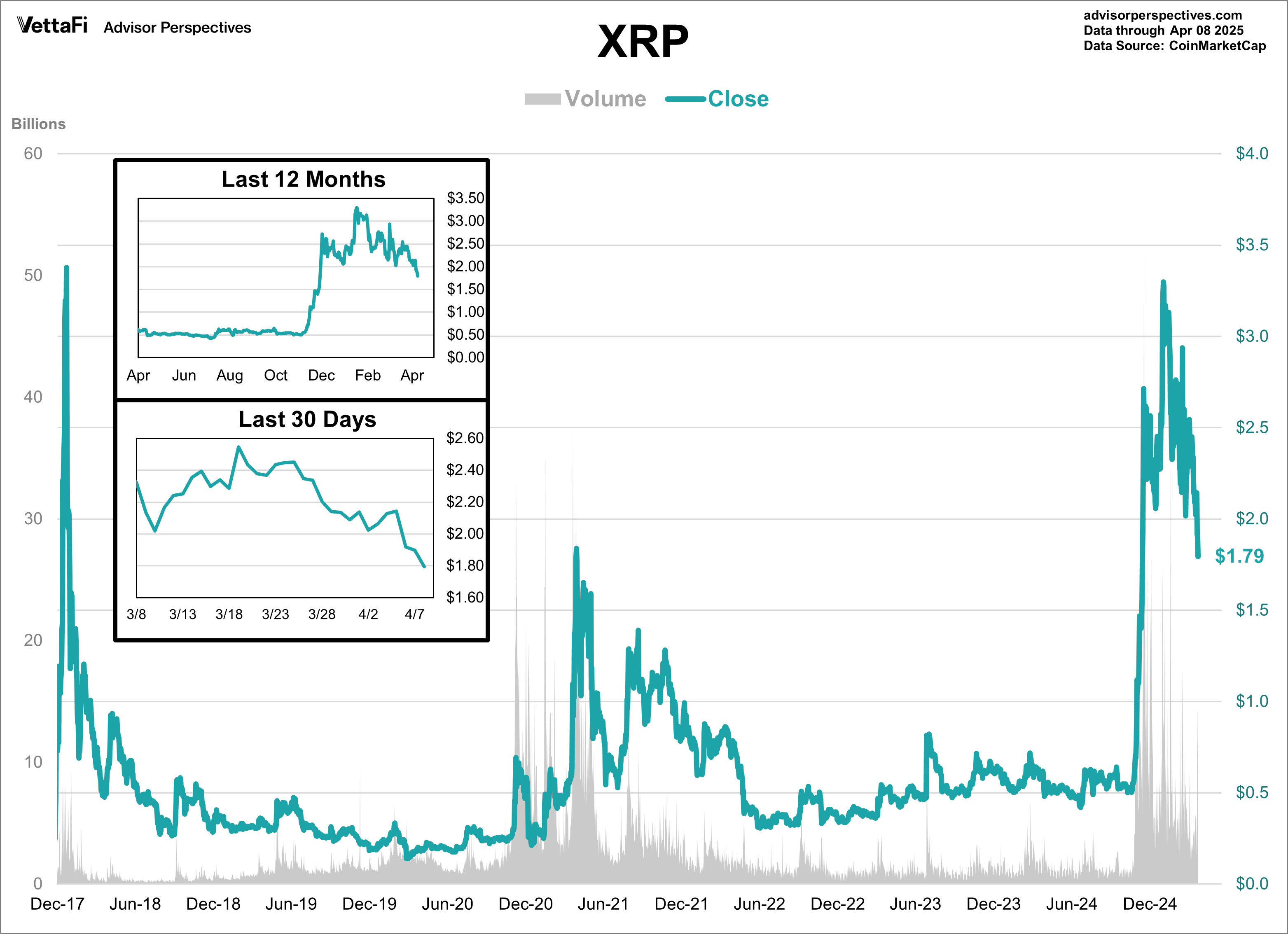 XRP Volume and Close