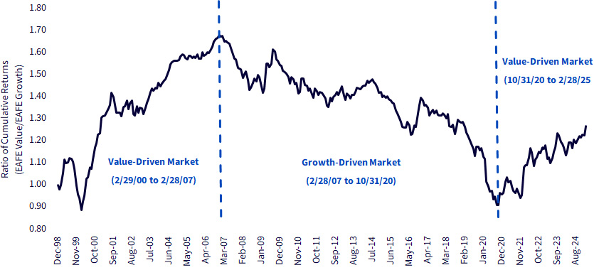 The Value & Growth Performance Regimes within the MSCI EAFE Index Universe