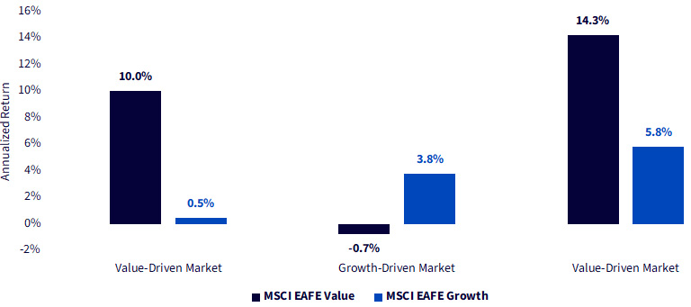 Annualized Returns during the Value and Growth Regimes