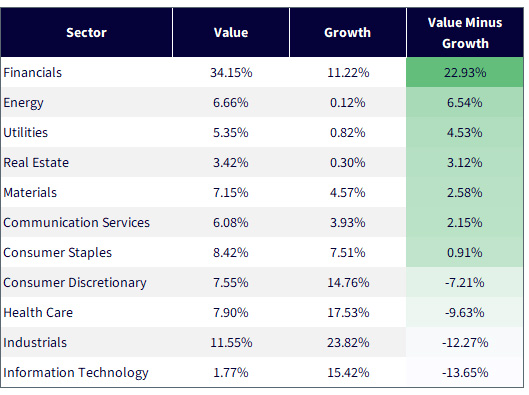 MSCI EAFE Value vs. Growth from a Sector Perspective