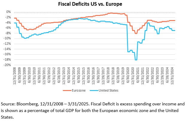 fiscal deficits US vs. Europe