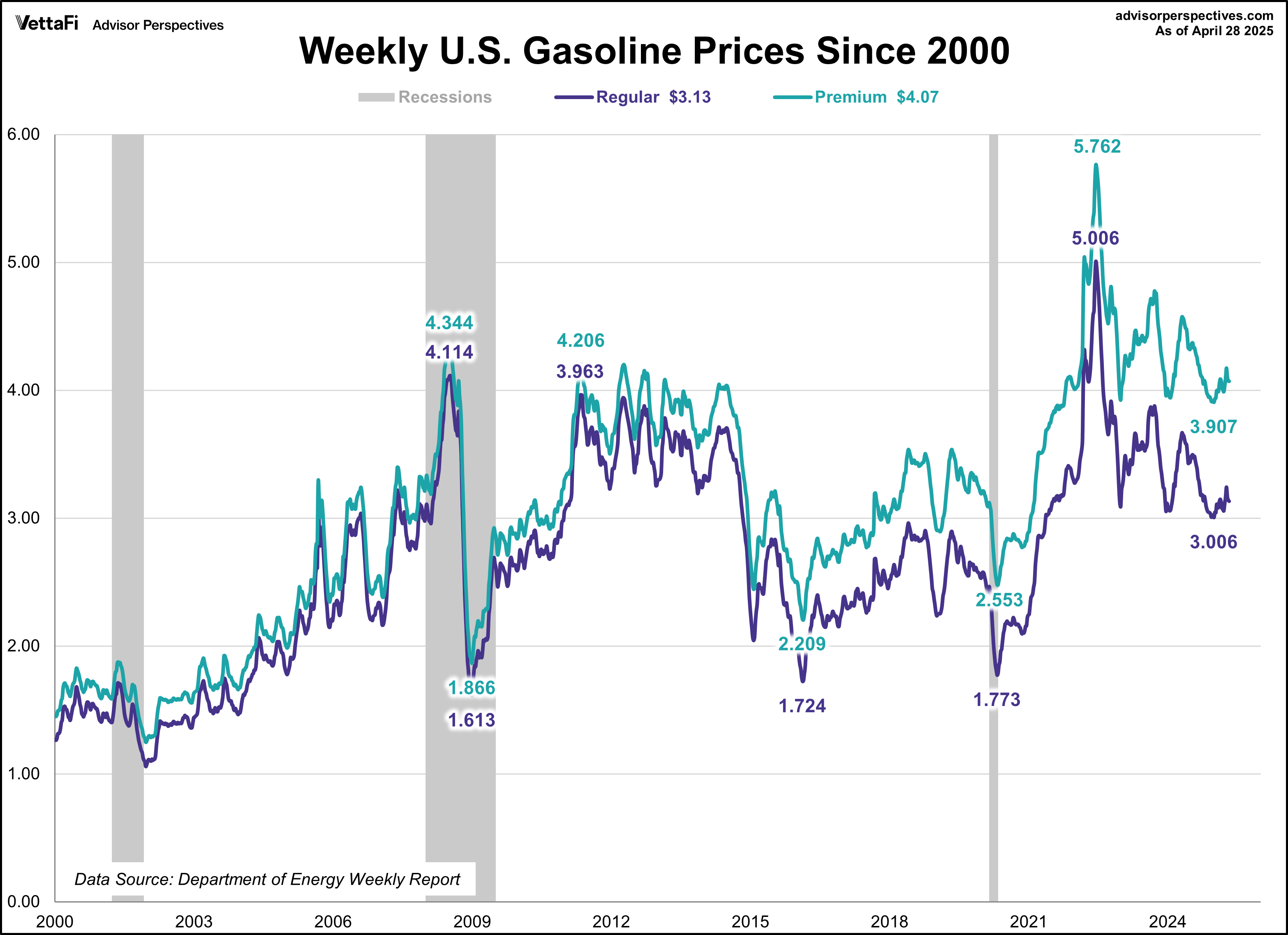 Gasoline since 2000