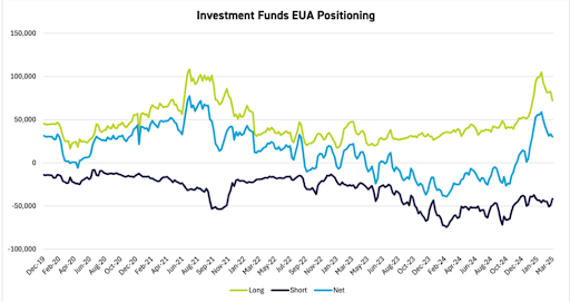 Chart of investment fund positions in EUAs from December 2019 to current.