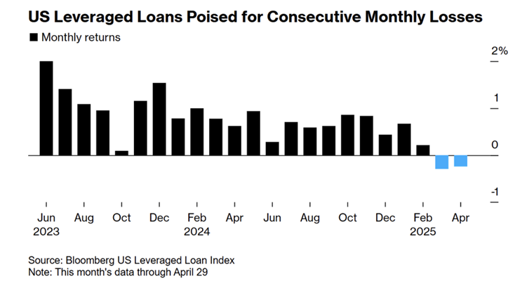 US Leveraged Loans Poised for Consecutive Monthly Losses