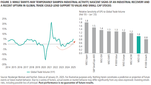 Charts of global trade volume in the last 11 years as well as relative sensitivity of EPS for various equity categories to global trade volumes