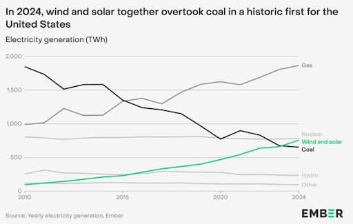 Chart of wind and solar power use in the US as well as gas, coal, hydro, and other. 