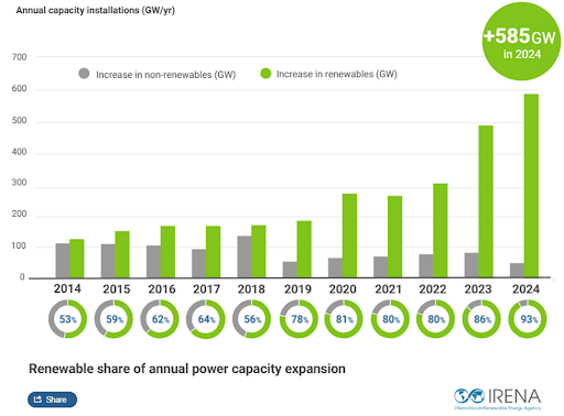 Chart of renewable versus nonrenewable new energy capacities from 2014 through 2024. 