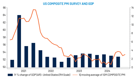 Economy Slowing… But Not Recessionary Yet