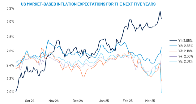 US market-based inflation expectations next five years