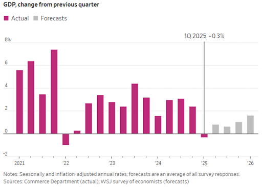 U.S. GDP changes from 2021 through expected changes in 2026.