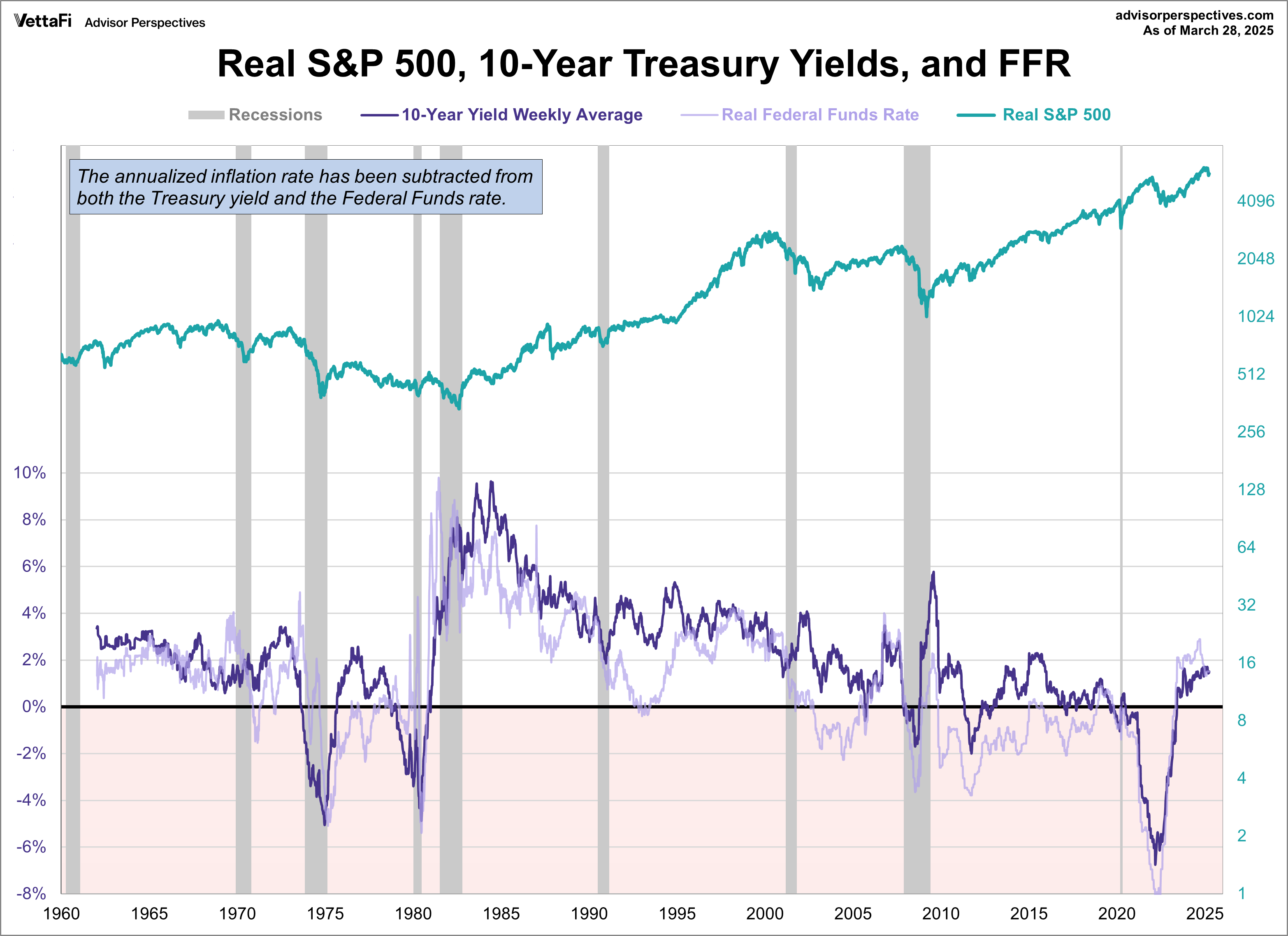 Treasuries FFR SPX since 1962 - Real