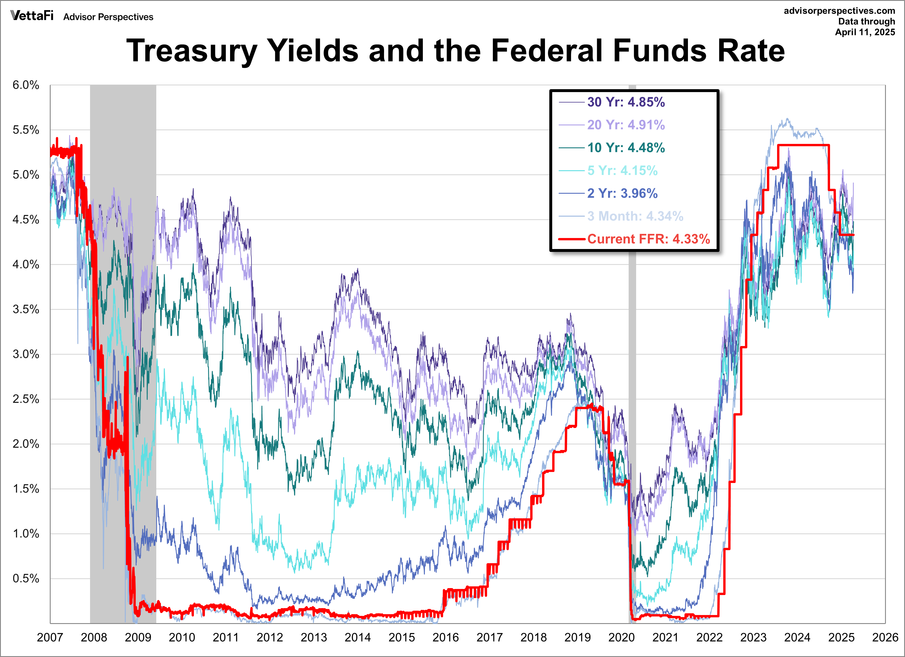 Treasuries FFR since 2007