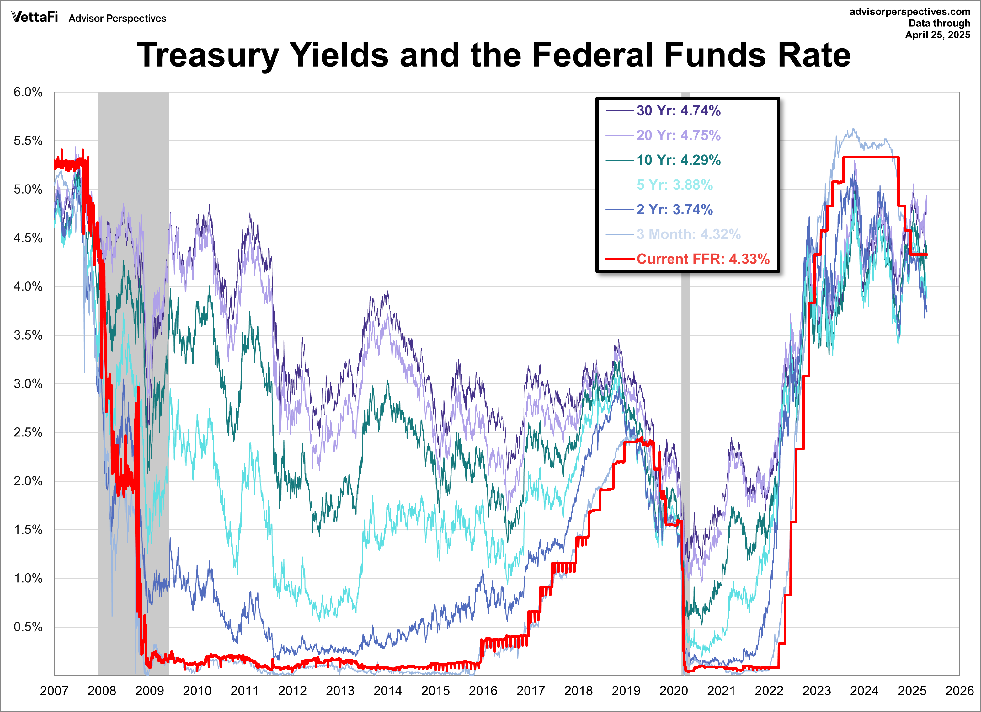 Treasuries FFR since 2007