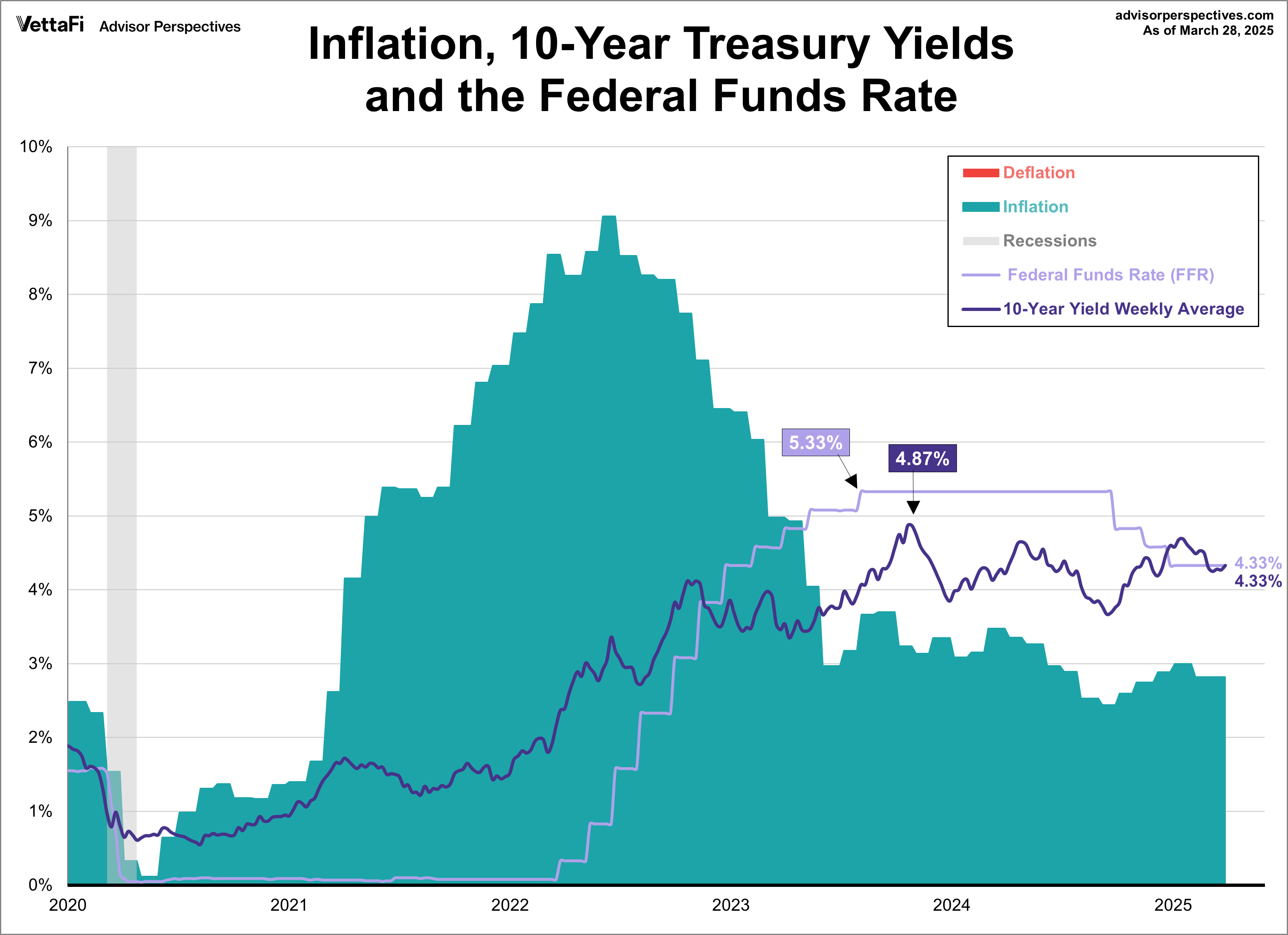 Treasuries FFR since 2020