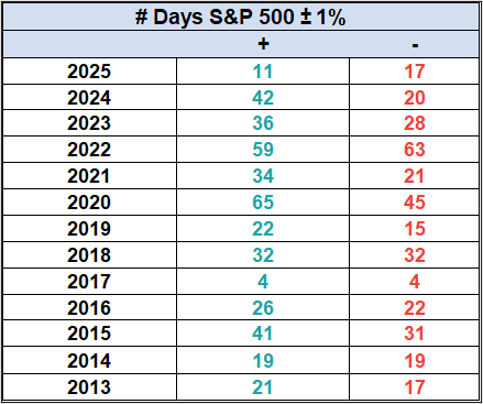 Number of Days Index has gained or lost 1% or more