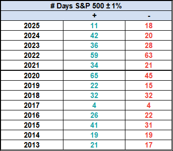 Days up/down 1%