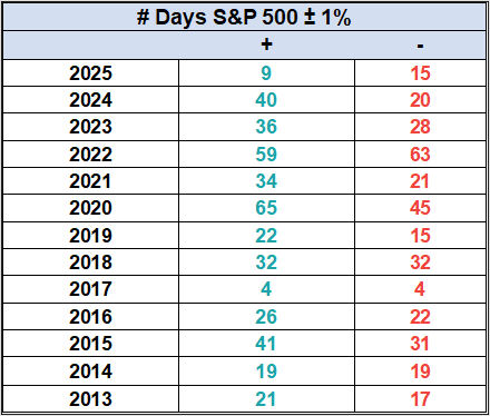 Number Days +/- 1%