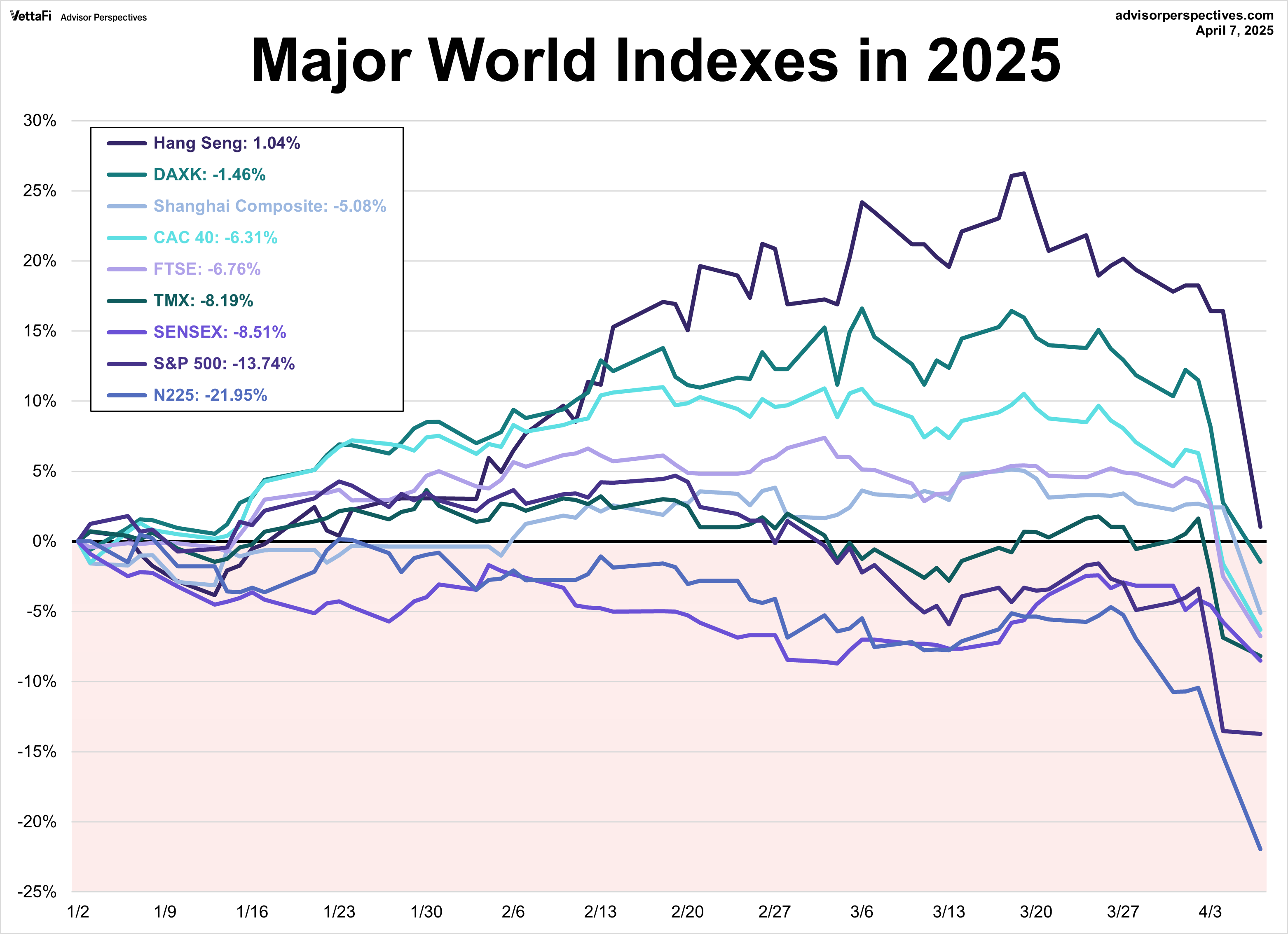 Major World Indexes in 2025