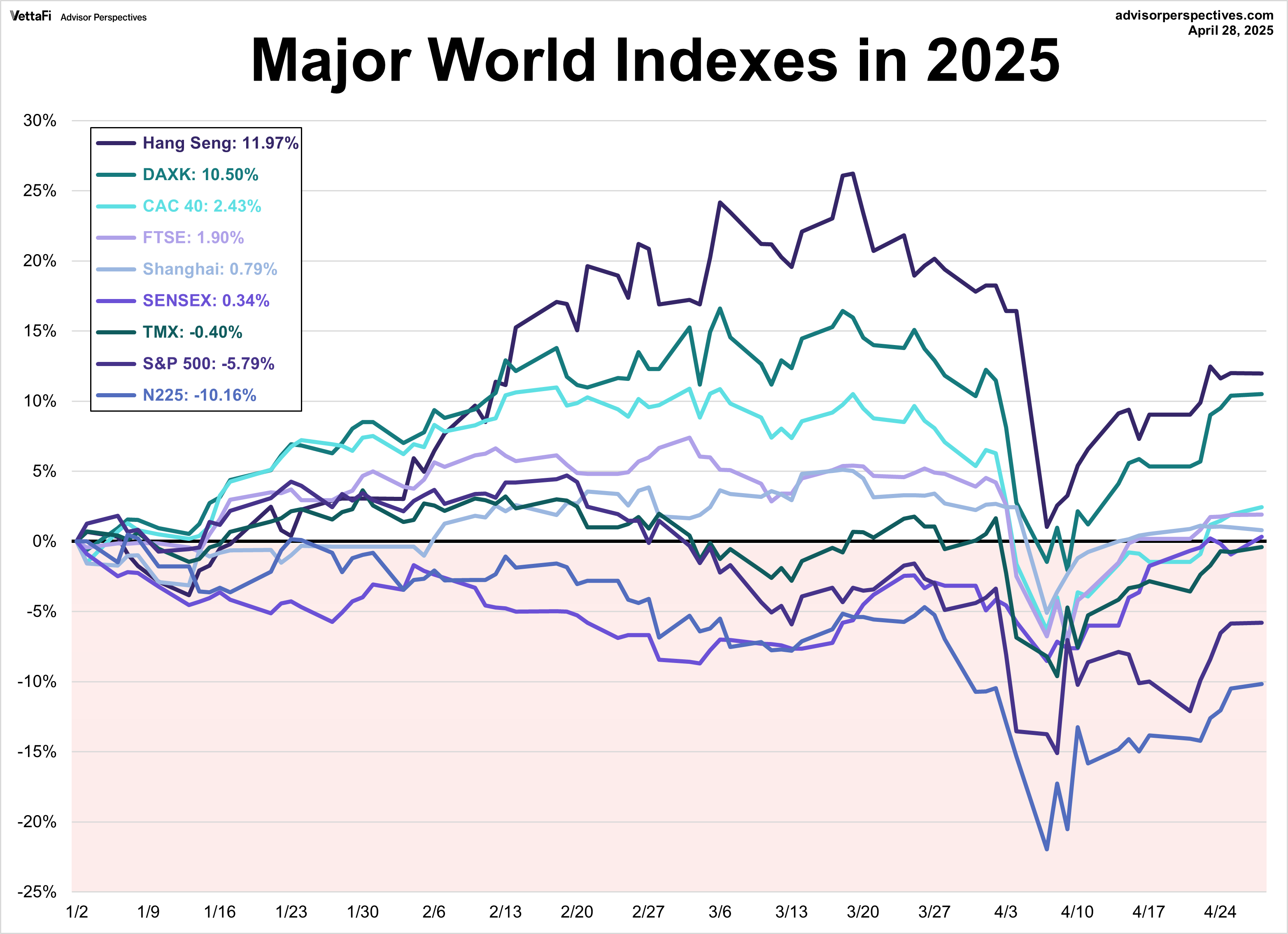 World Indexes since March 9 2009