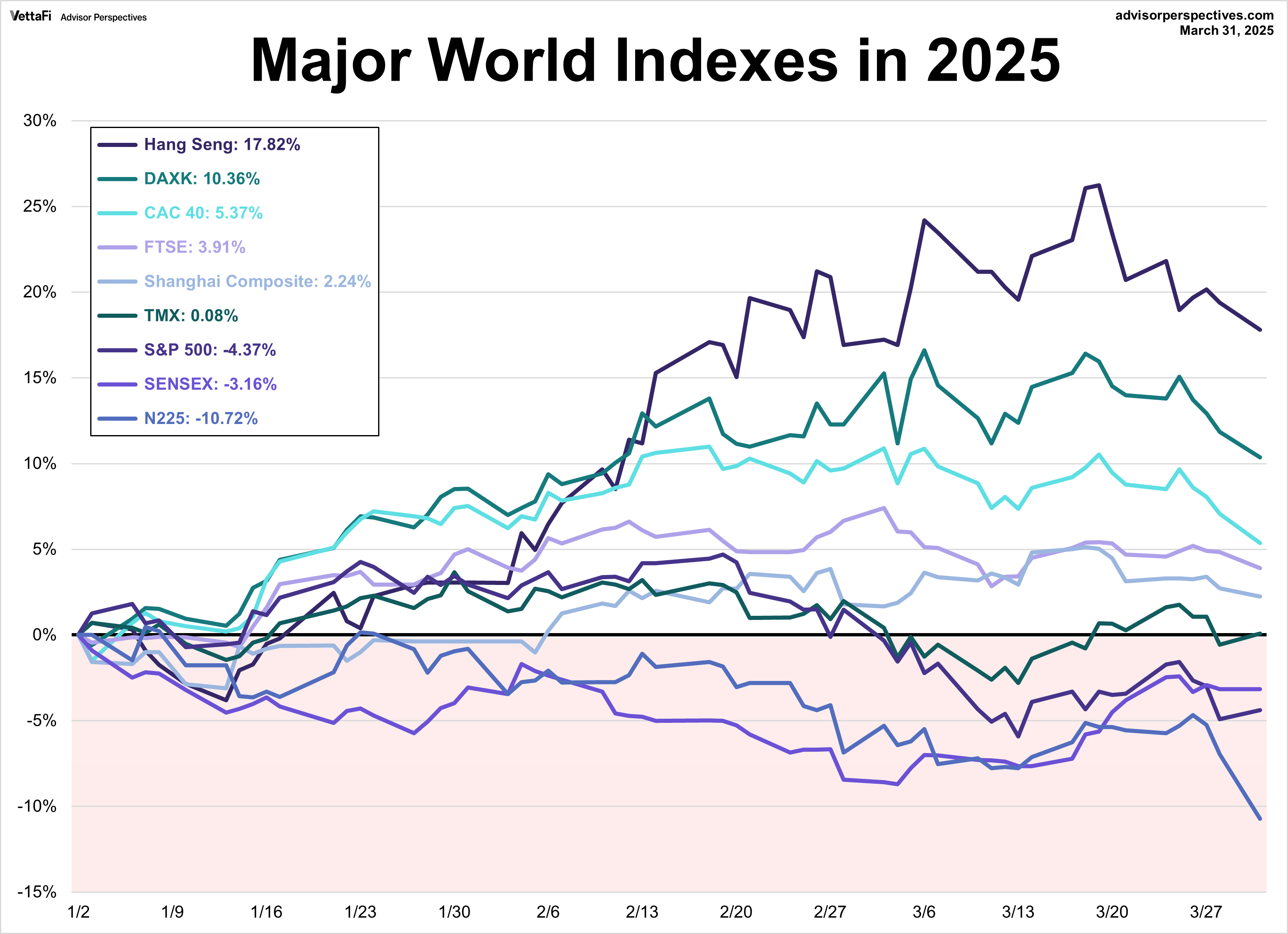 World Indexes Year to Date
