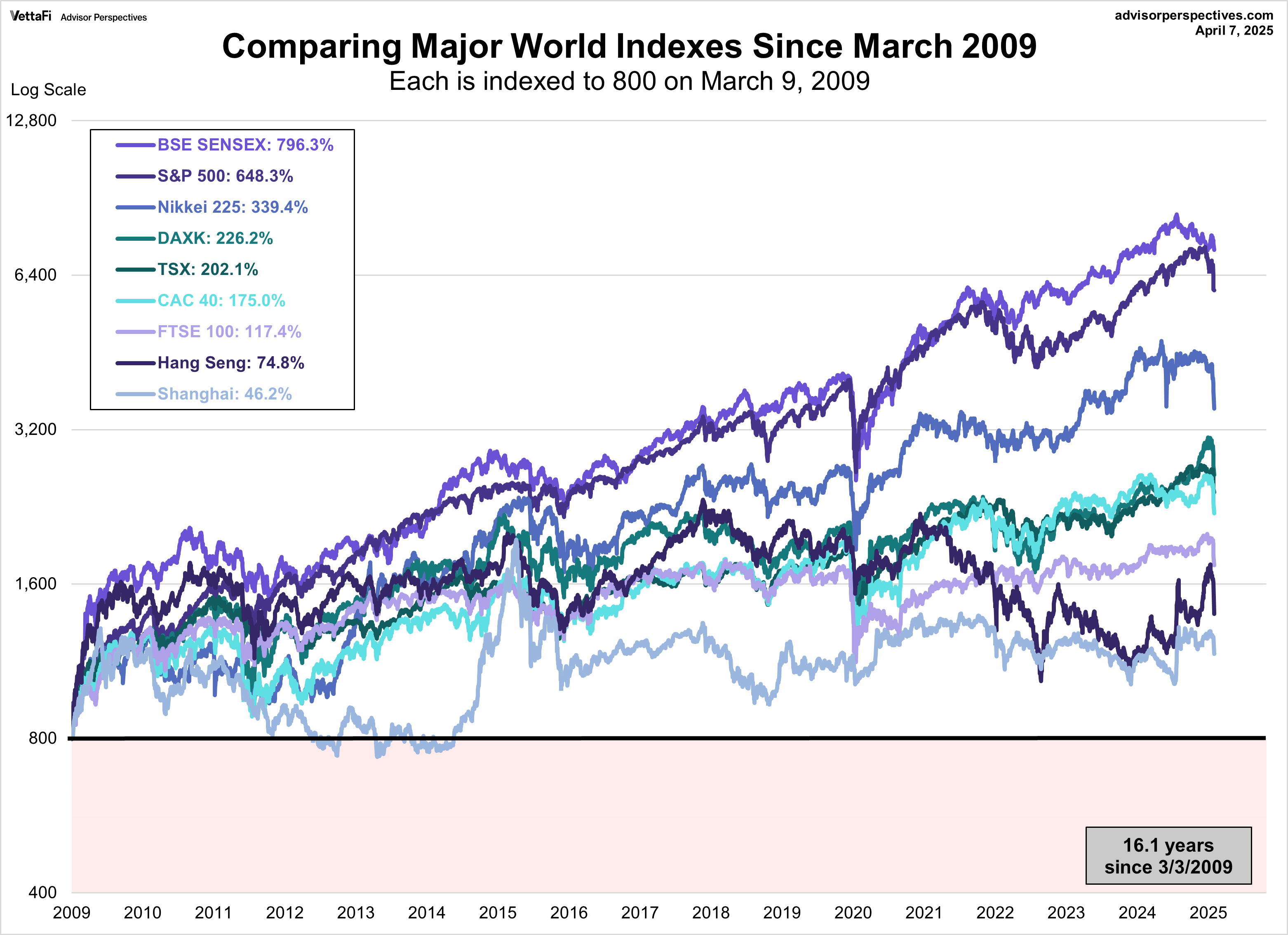 World Indexes Since 2009