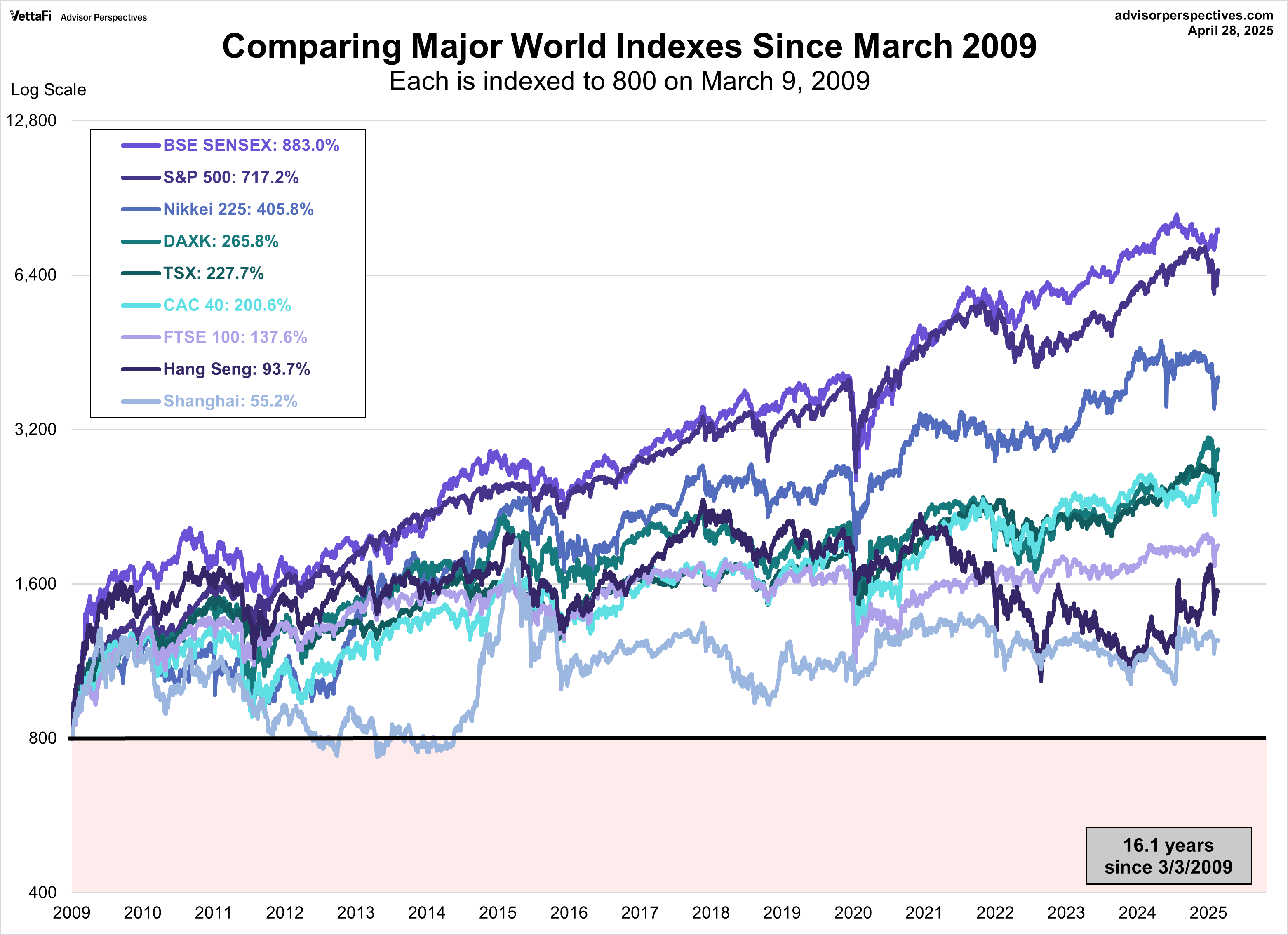 World Indexes since March 9 2009