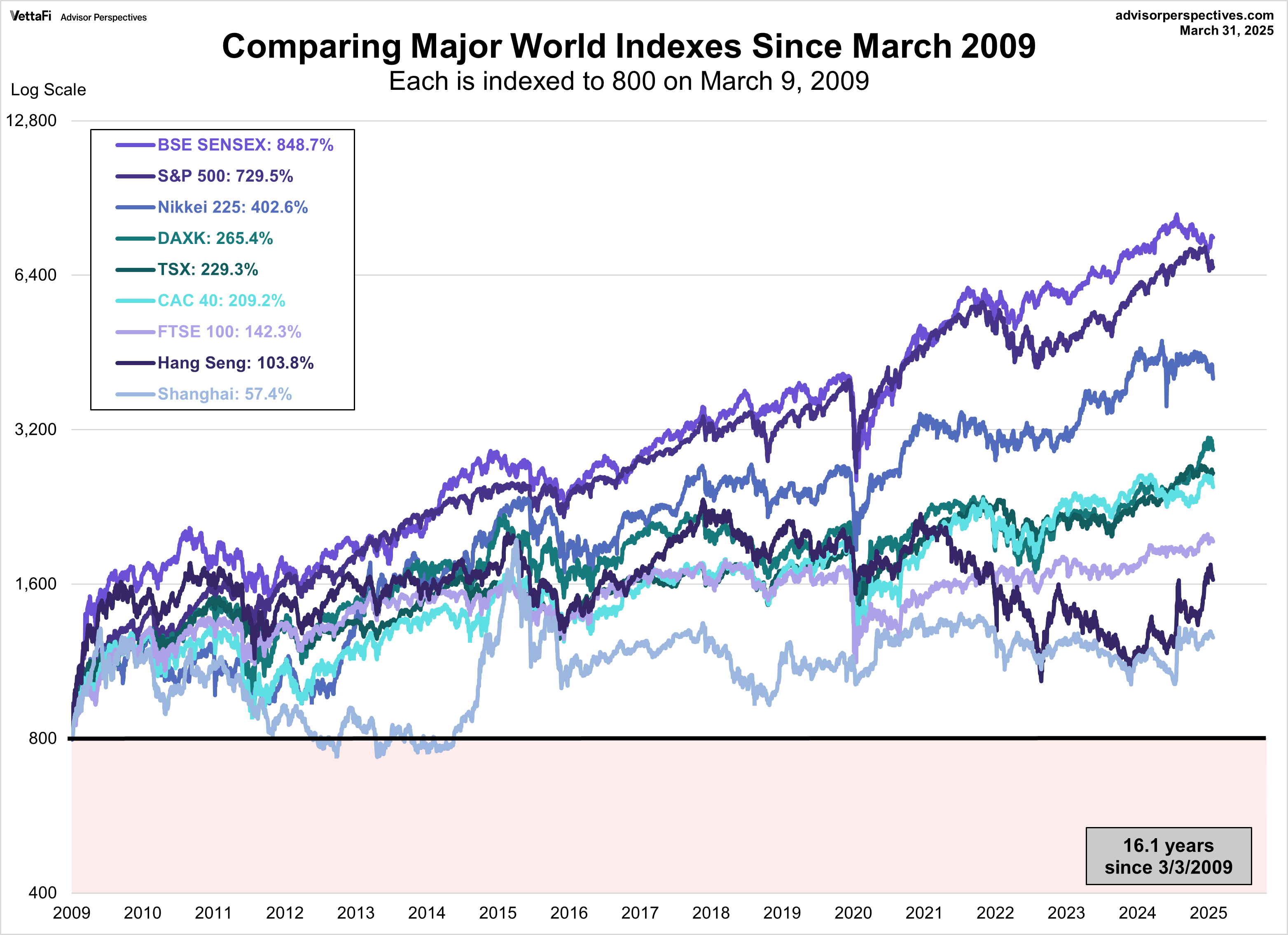 World Indexes Since March 9, 2009