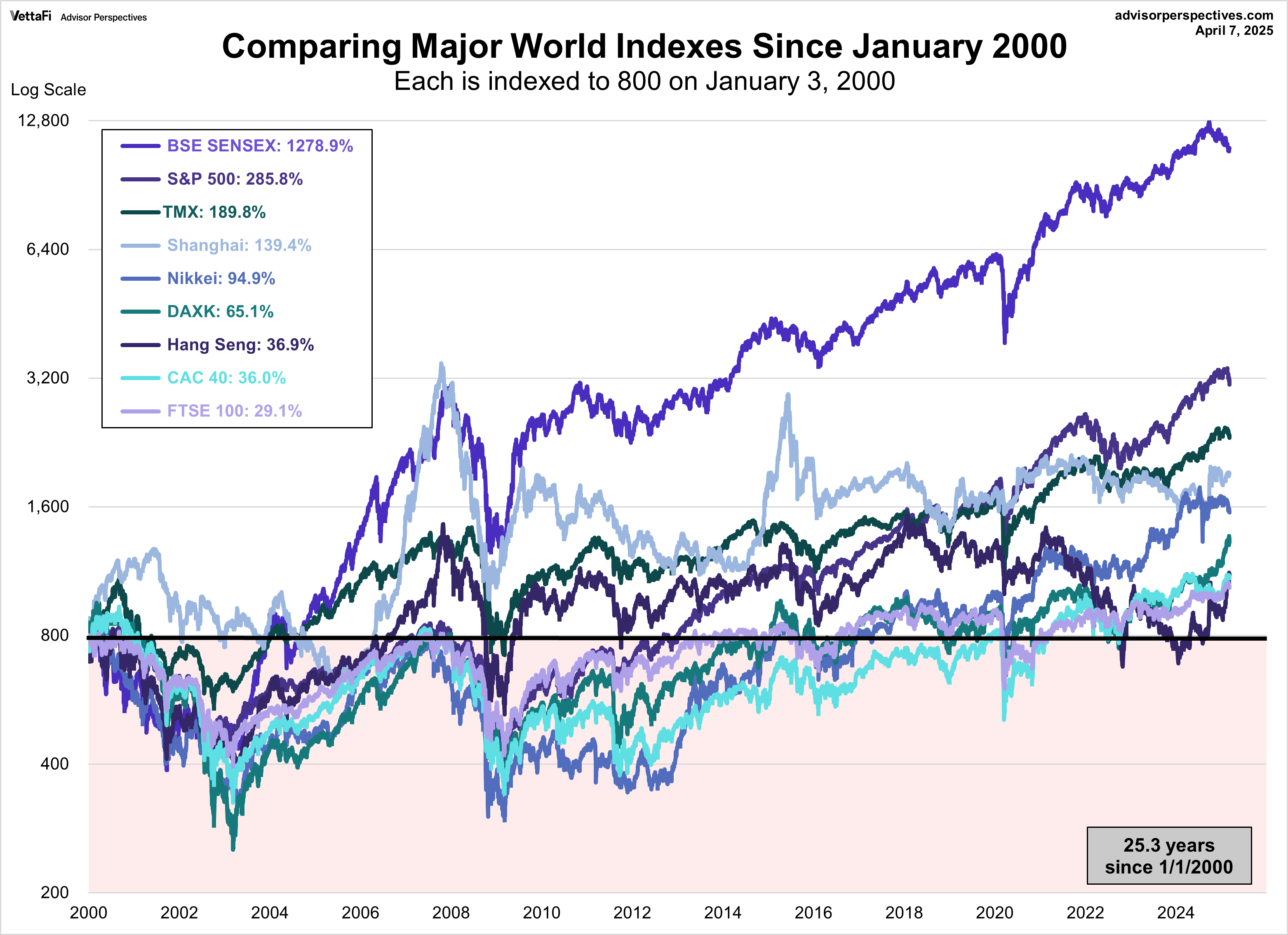 World Indexes Since 2000