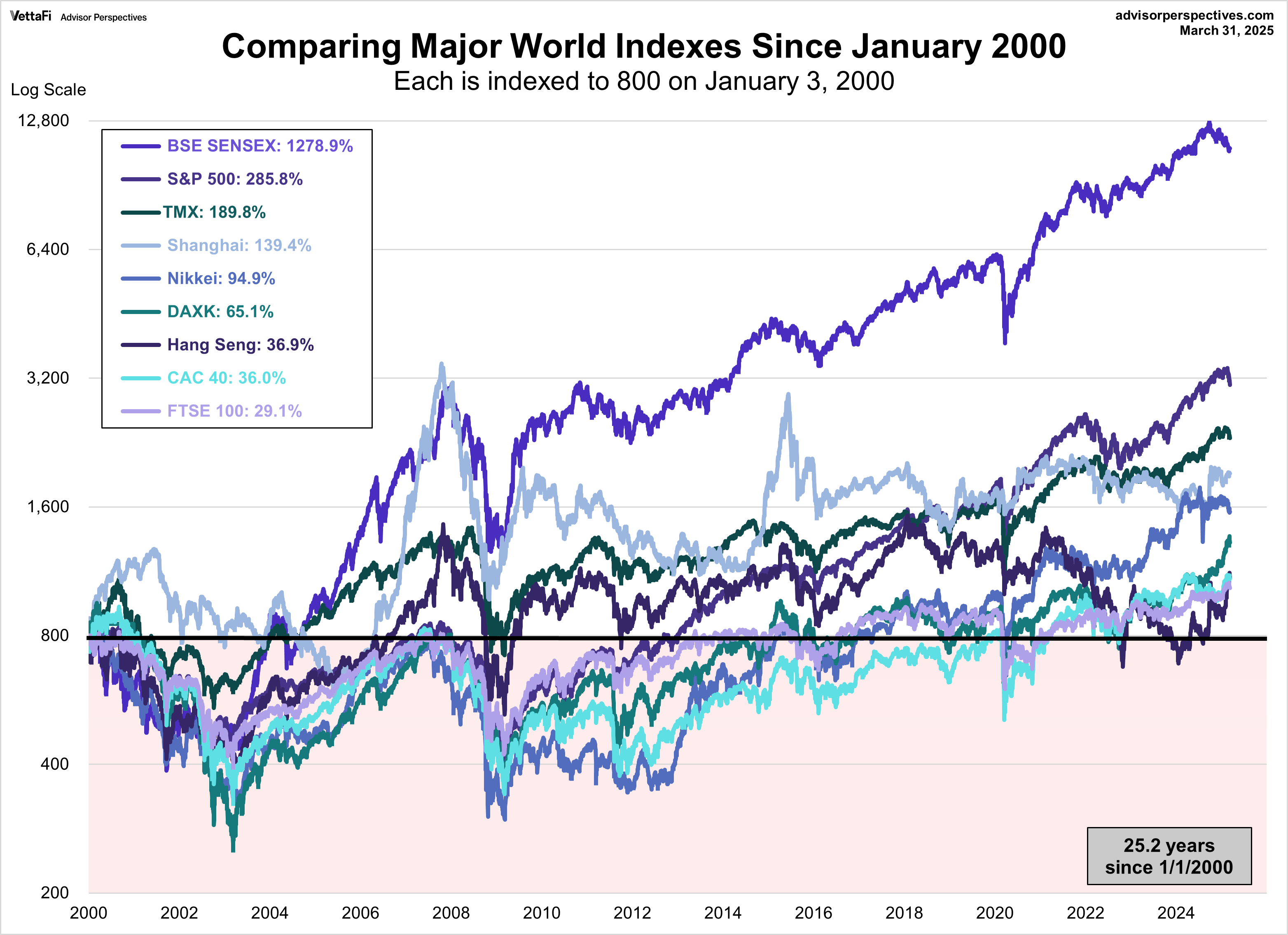 World Indexes since January 3, 2000