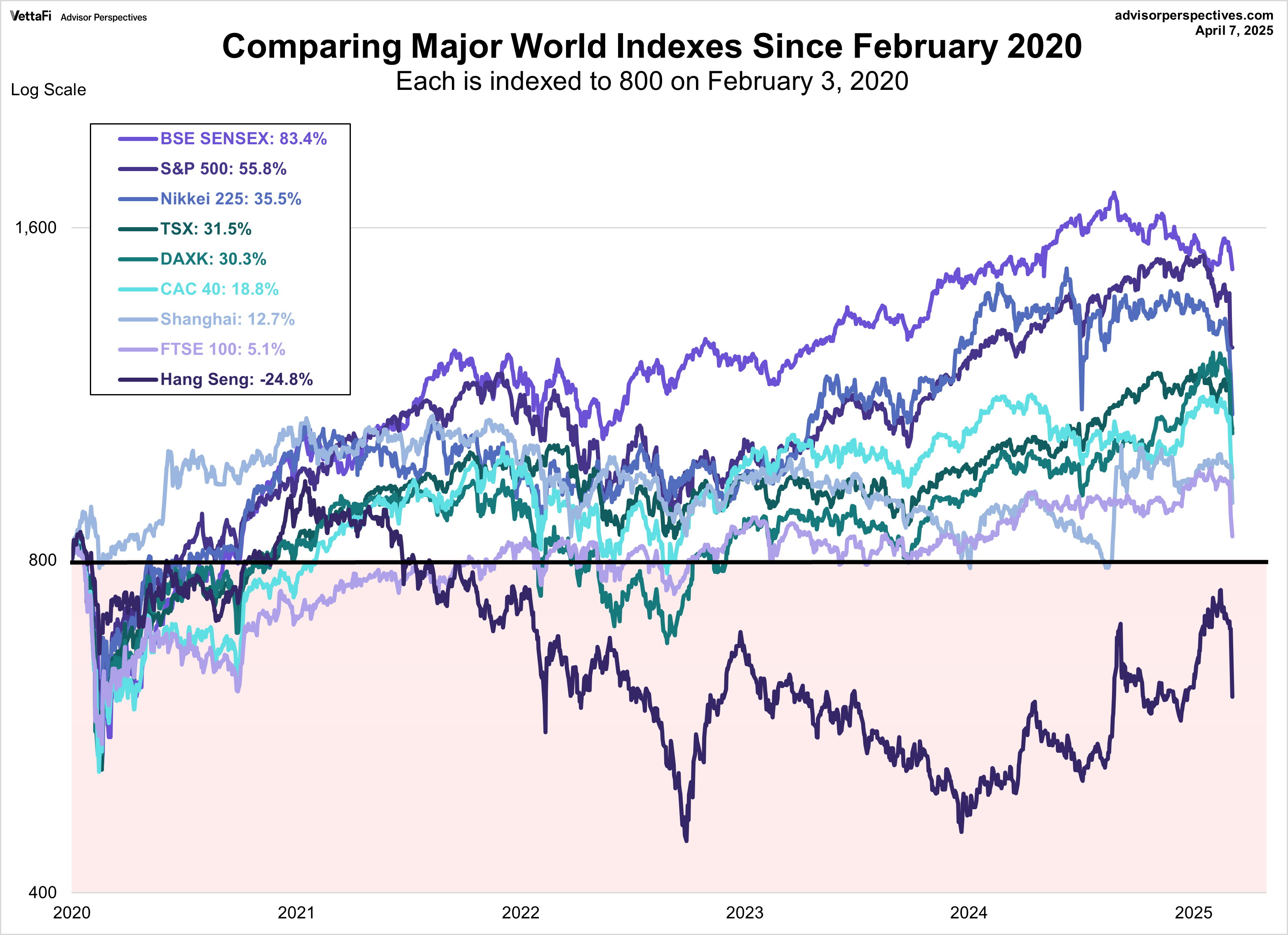 World Indexes Since 2020