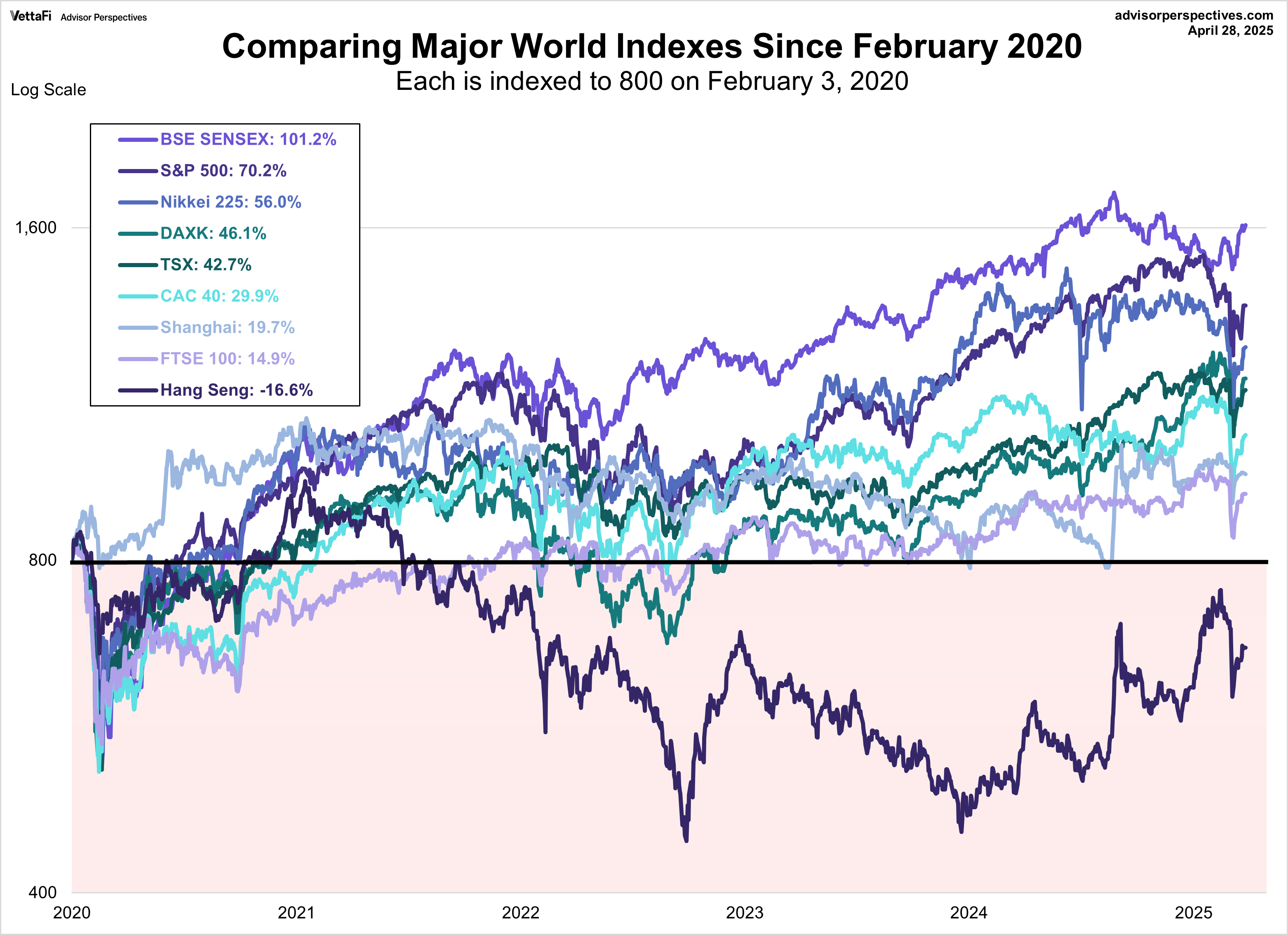 World Indexes since 2020