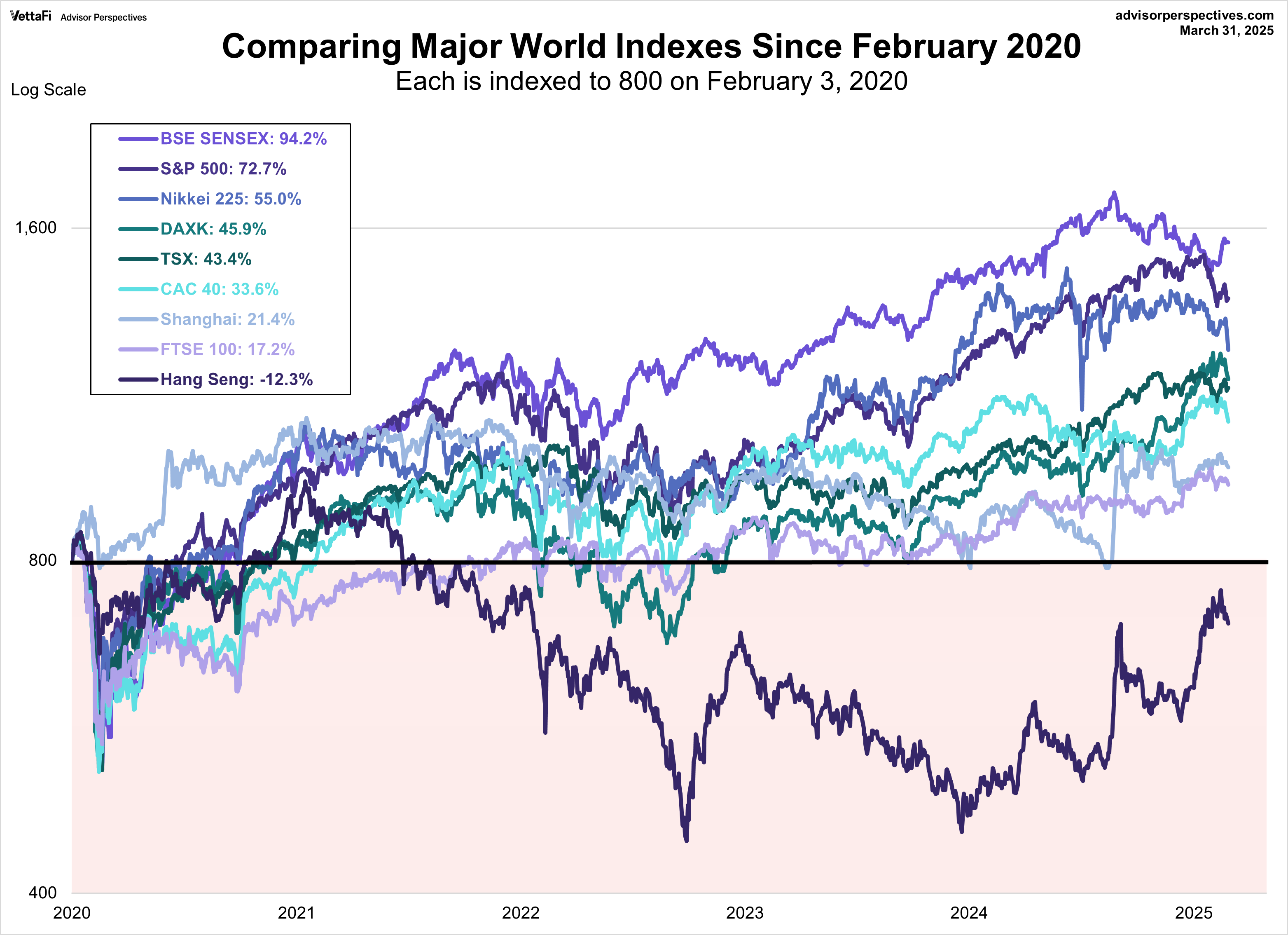 World Indexes since 2020