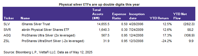 Physical silver ETFs up double digits this year