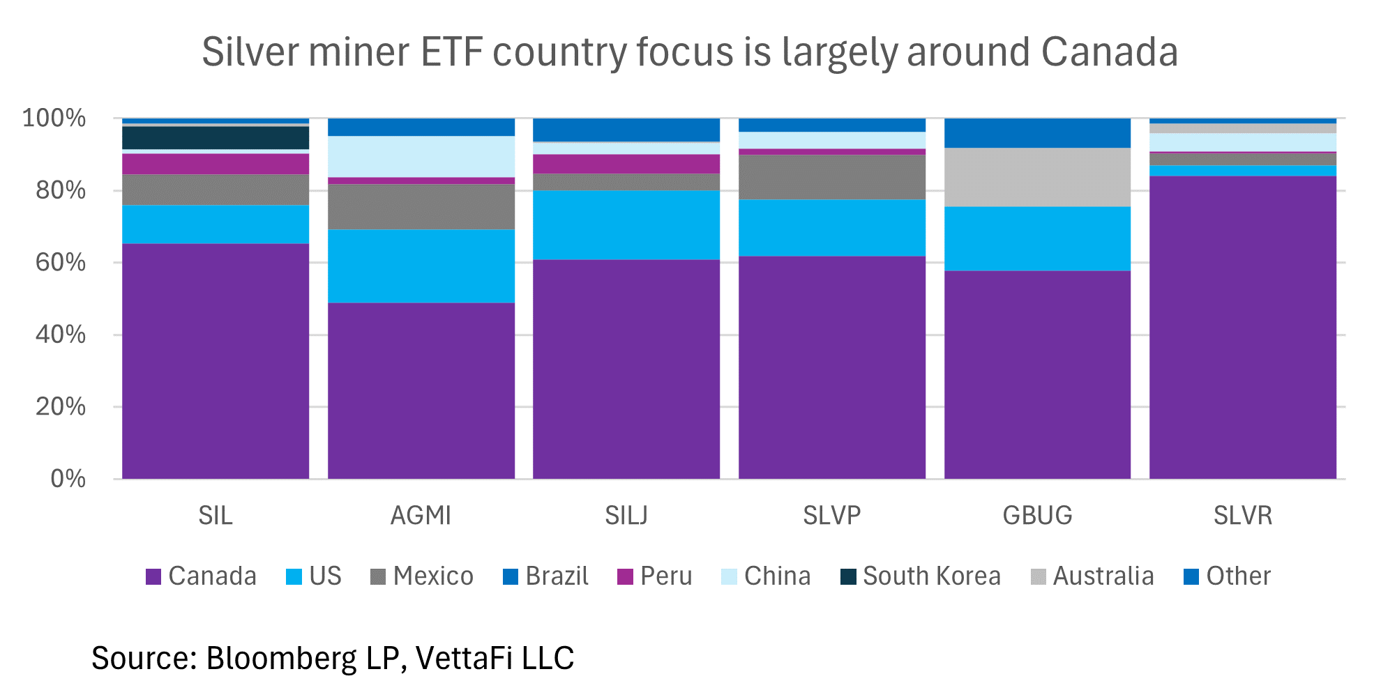 Silver miner ETF country focus largely around Canada