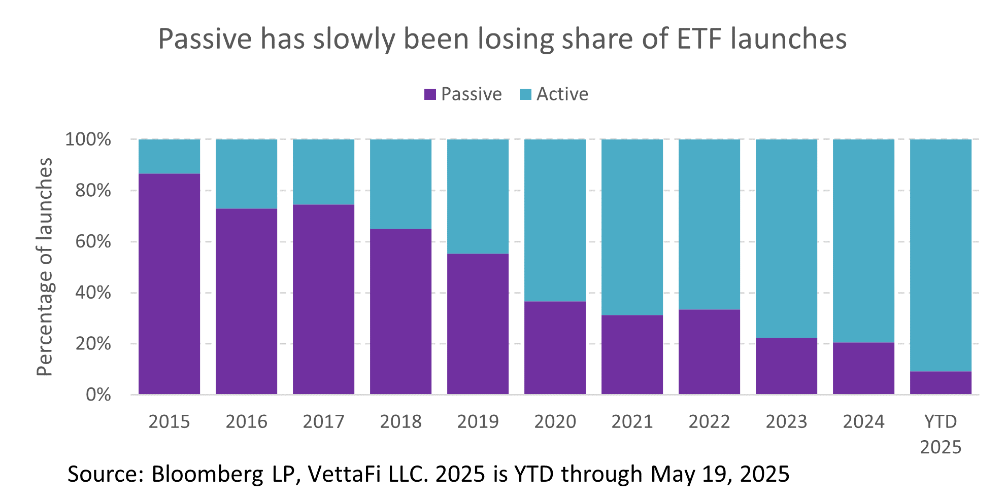 Passive losing share of ETF launches