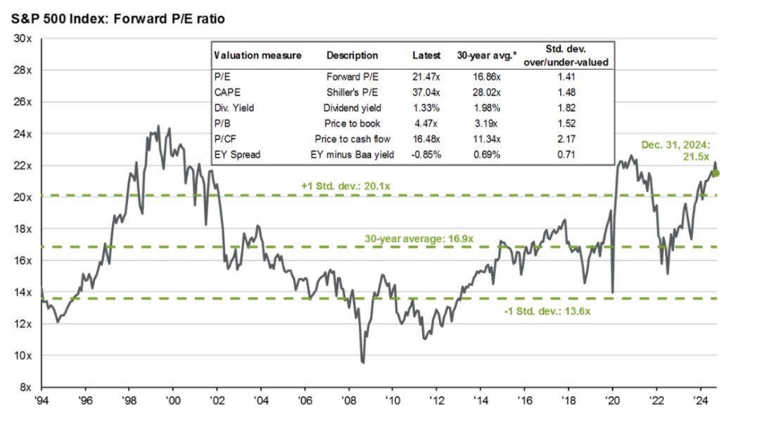 S&P 500 Index: Forward P/E Ratio