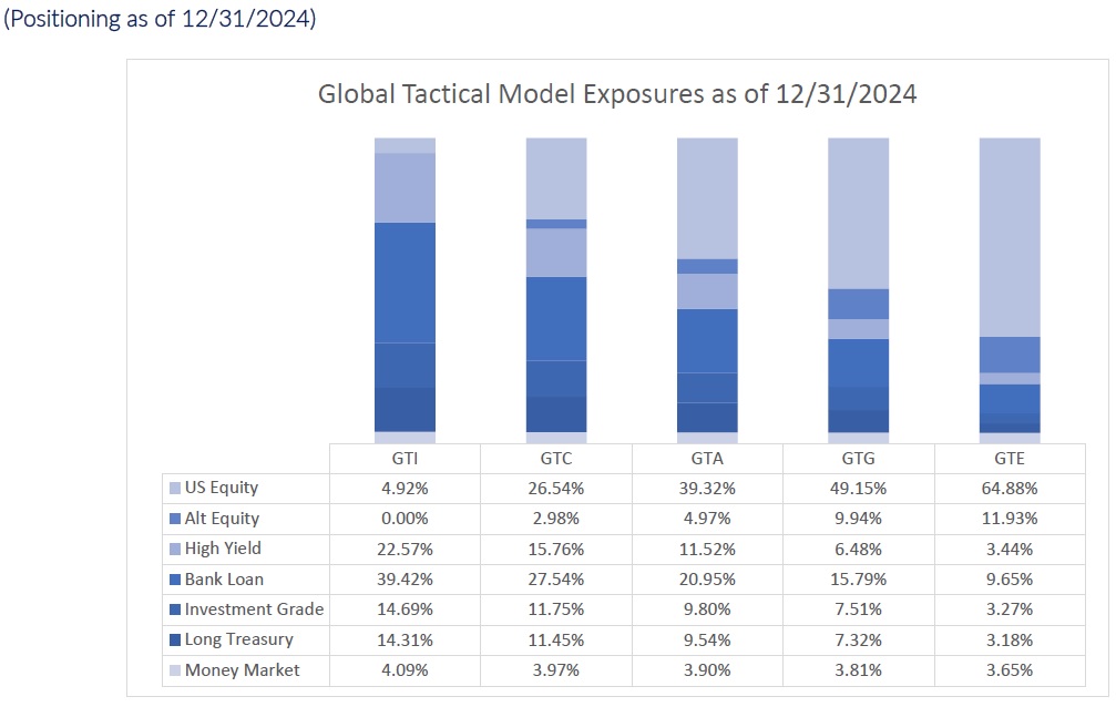Global Tactical Model Exposures