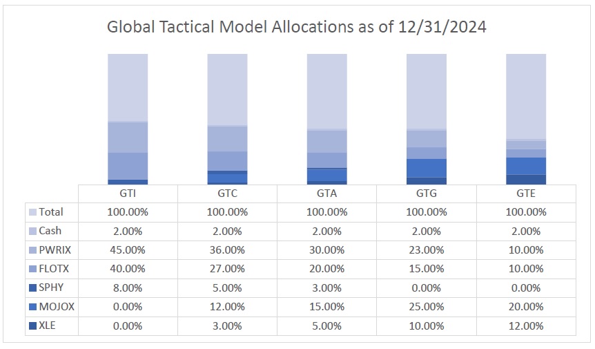 Global Tactical Model Allocations