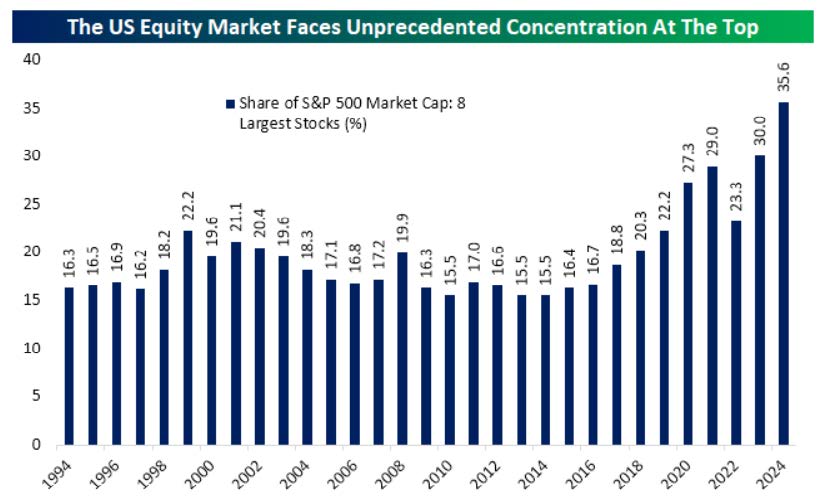 Chart 3. Source: S&P